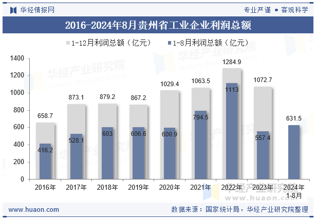 2016-2024年8月贵州省工业企业利润总额