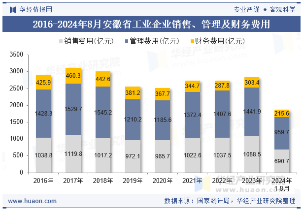 2016-2024年8月安徽省工业企业销售、管理及财务费用