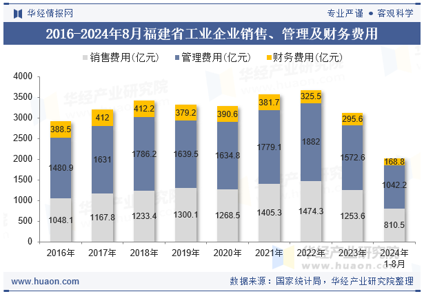 2016-2024年8月福建省工业企业销售、管理及财务费用