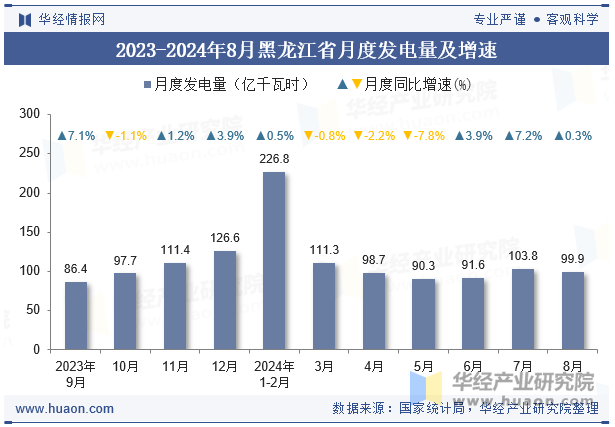 2023-2024年8月黑龙江省月度发电量及增速