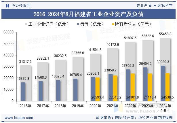 2016-2024年8月福建省工业企业资产及负债