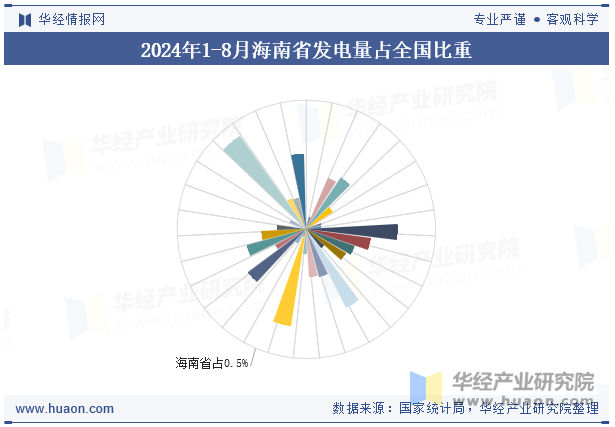 2024年1-8月海南省发电量占全国比重