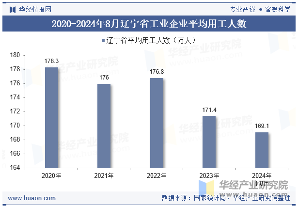 2020-2024年8月辽宁省工业企业平均用工人数