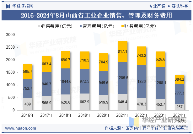 2016-2024年8月山西省工业企业销售、管理及财务费用