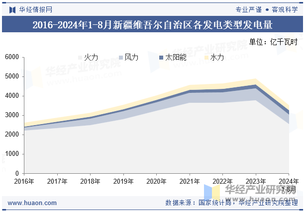 2016-2024年1-8月新疆维吾尔自治区各发电类型发电量