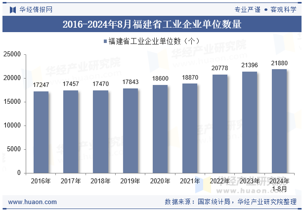 2016-2024年8月福建省工业企业单位数量