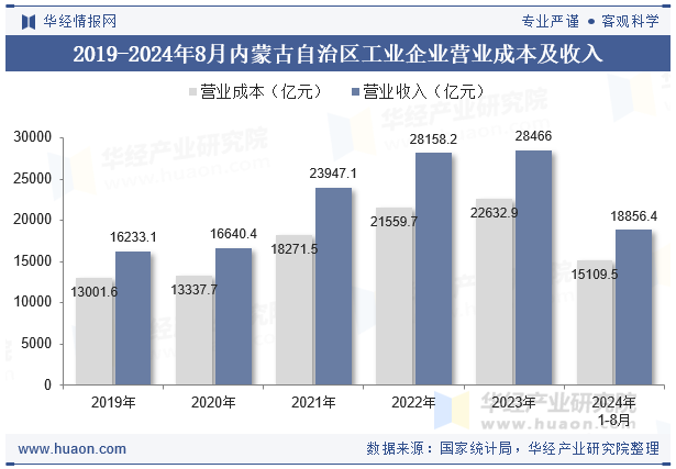 2019-2024年8月内蒙古自治区工业企业营业成本及收入