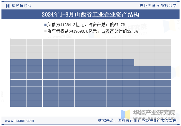 2024年1-8月山西省工业企业资产结构