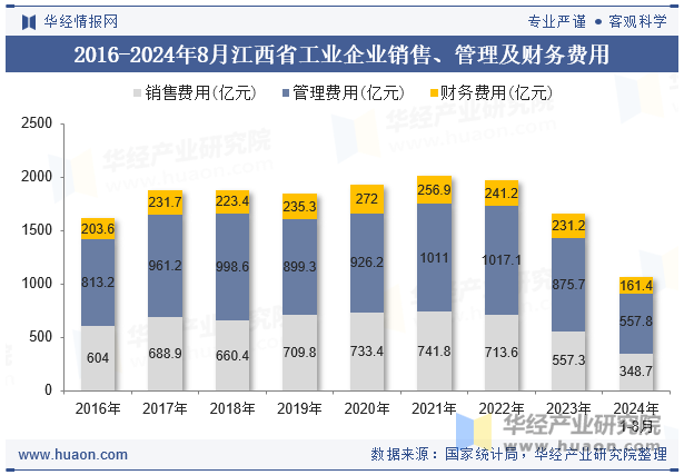 2016-2024年8月江西省工业企业销售、管理及财务费用