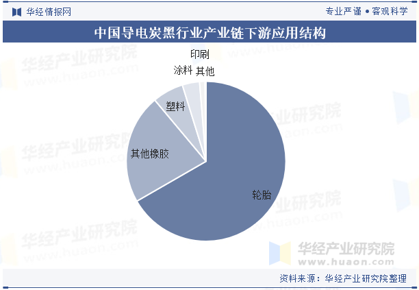 中国导电炭黑行业产业链下游应用结构