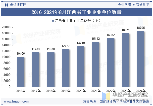 2016-2024年8月江西省工业企业单位数量