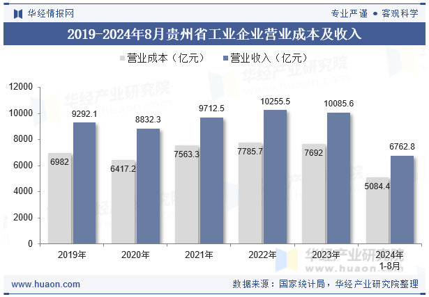 2019-2024年8月贵州省工业企业营业成本及收入