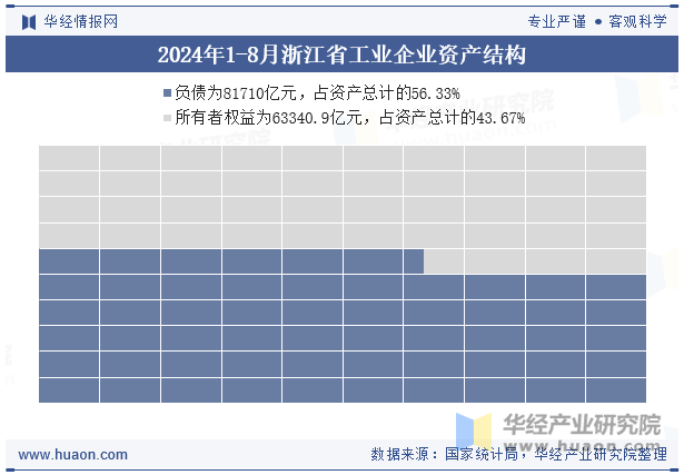 2024年1-8月浙江省工业企业资产结构