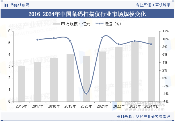 2016-2024年中国条码扫描仪行业市场规模变化