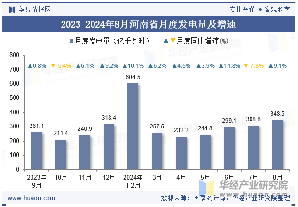 2023-2024年8月河南省月度发电量及增速