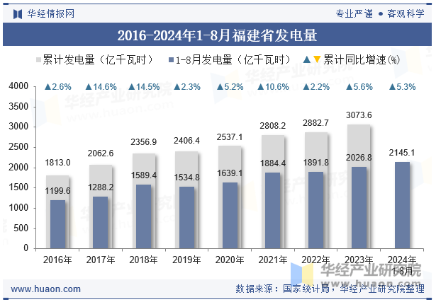 2016-2024年1-8月福建省发电量