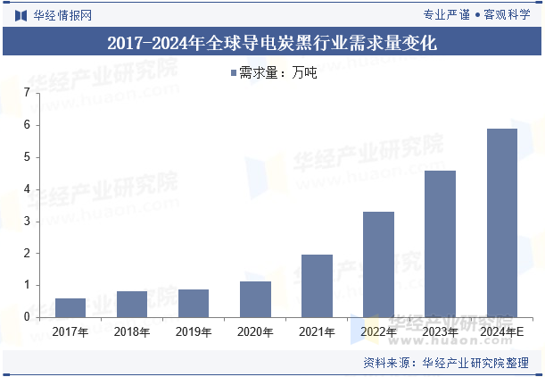 2017-2024年全球导电炭黑行业需求量变化