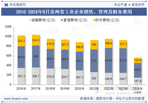 2016-2024年8月贵州省工业企业销售、管理及财务费用