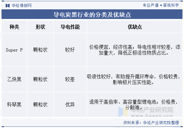 导电炭黑行业的分类及优缺点