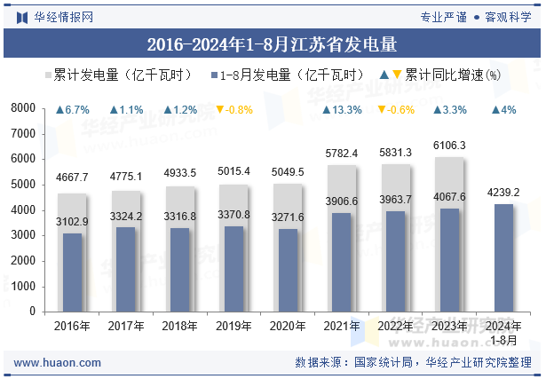 2016-2024年1-8月江苏省发电量