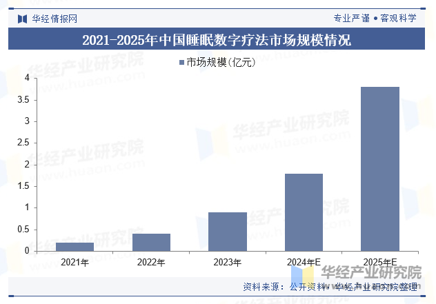 2021-2025年中国睡眠数字疗法市场规模情况