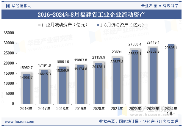 2016-2024年8月福建省工业企业流动资产