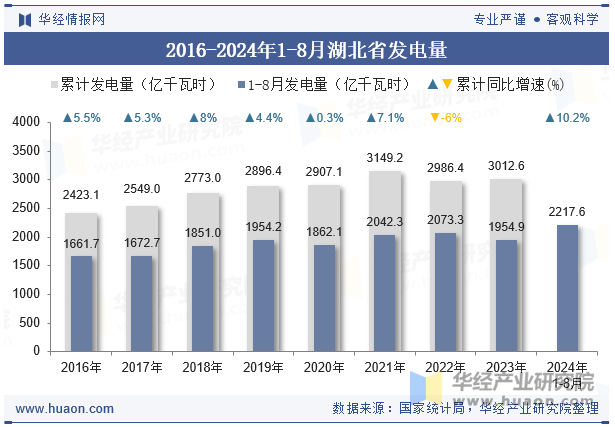 2016-2024年1-8月湖北省发电量