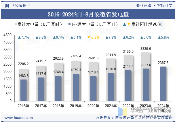 2016-2024年1-8月安徽省发电量