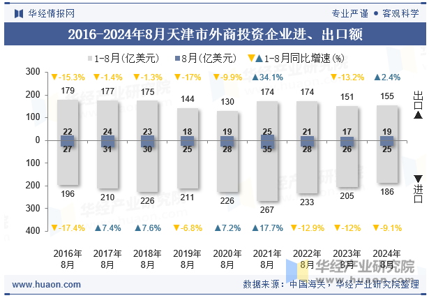 2016-2024年8月天津市外商投资企业进、出口额