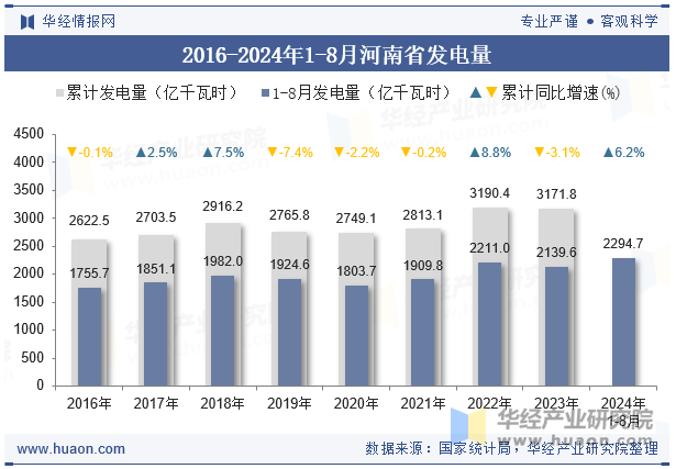 2016-2024年1-8月河南省发电量