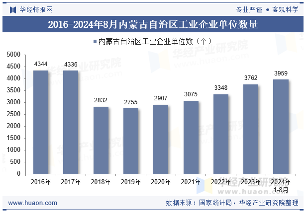 2016-2024年8月内蒙古自治区工业企业单位数量