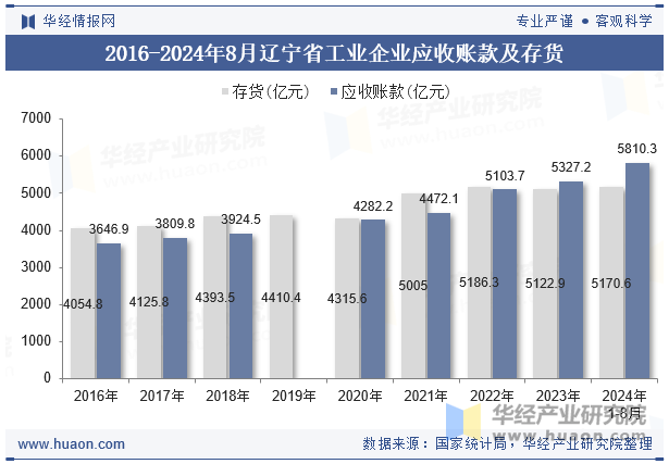 2016-2024年8月辽宁省工业企业应收账款及存货