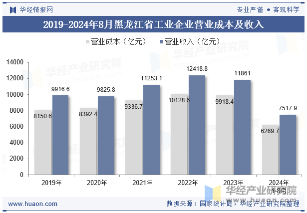 2019-2024年8月黑龙江省工业企业营业成本及收入