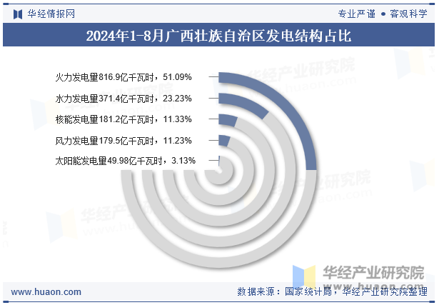 2024年1-8月广西壮族自治区发电结构占比