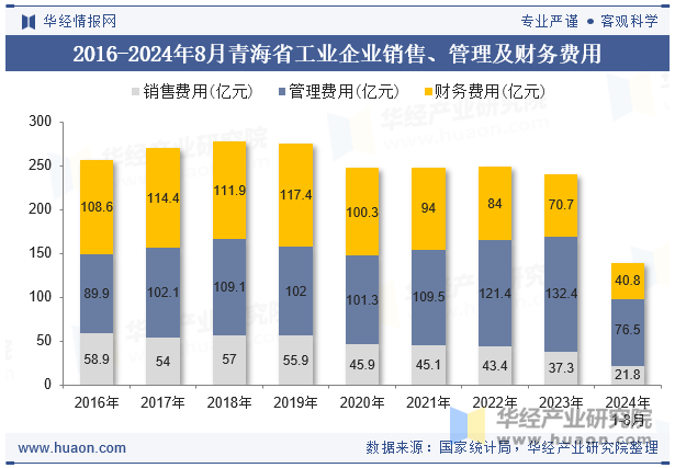 2016-2024年8月青海省工业企业销售、管理及财务费用