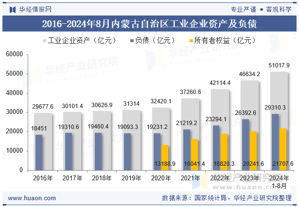 2016-2024年8月内蒙古自治区工业企业资产及负债