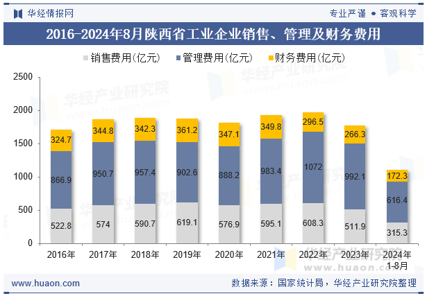 2016-2024年8月陕西省工业企业销售、管理及财务费用