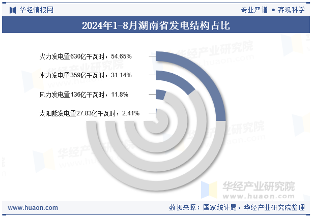 2024年1-8月湖南省发电结构占比