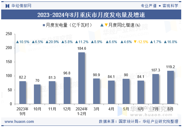 2023-2024年8月重庆市月度发电量及增速