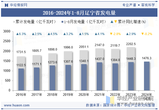 2016-2024年1-8月辽宁省发电量