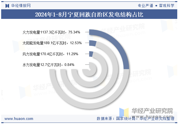 2024年1-8月宁夏回族自治区发电结构占比