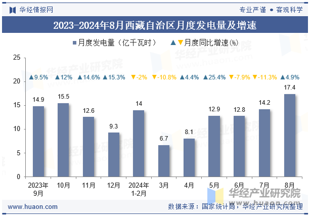 2023-2024年8月西藏自治区月度发电量及增速