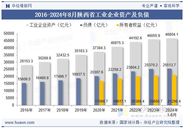 2016-2024年8月陕西省工业企业资产及负债