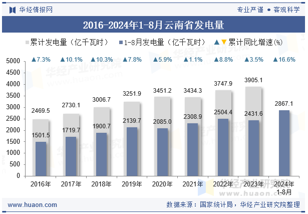 2016-2024年1-8月云南省发电量