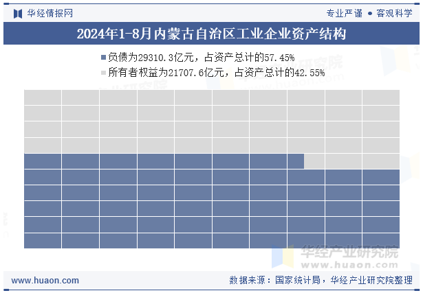 2024年1-8月内蒙古自治区工业企业资产结构