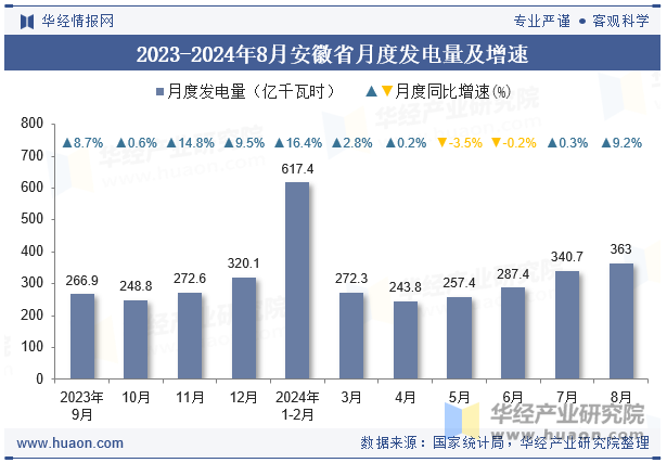 2023-2024年8月安徽省月度发电量及增速