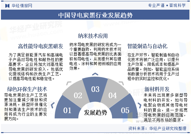 中国导电炭黑行业发展趋势