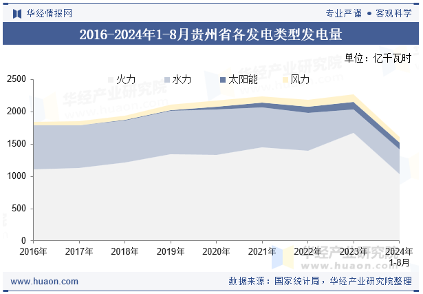 2016-2024年1-8月贵州省各发电类型发电量