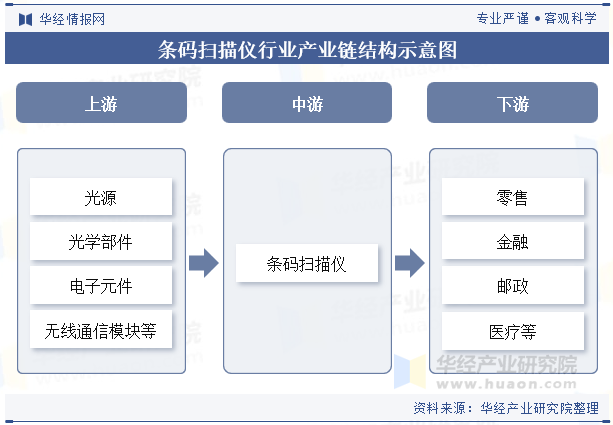 条码扫描仪行业产业链结构示意图