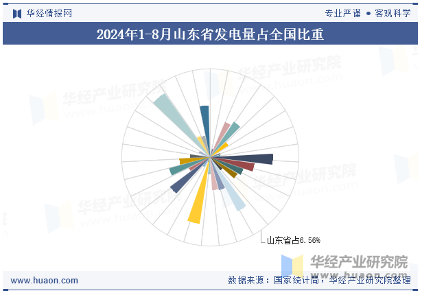 2024年1-8月山东省发电量占全国比重